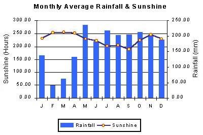 maldives average rainfall