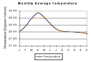 maldives monthly average temperature